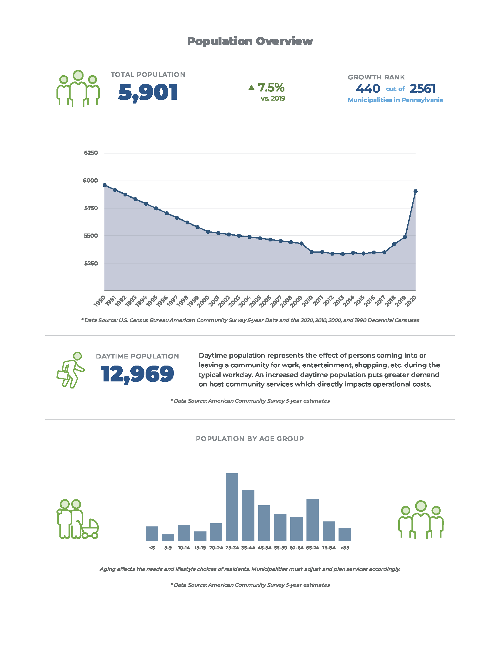 Demographics for Media Borough