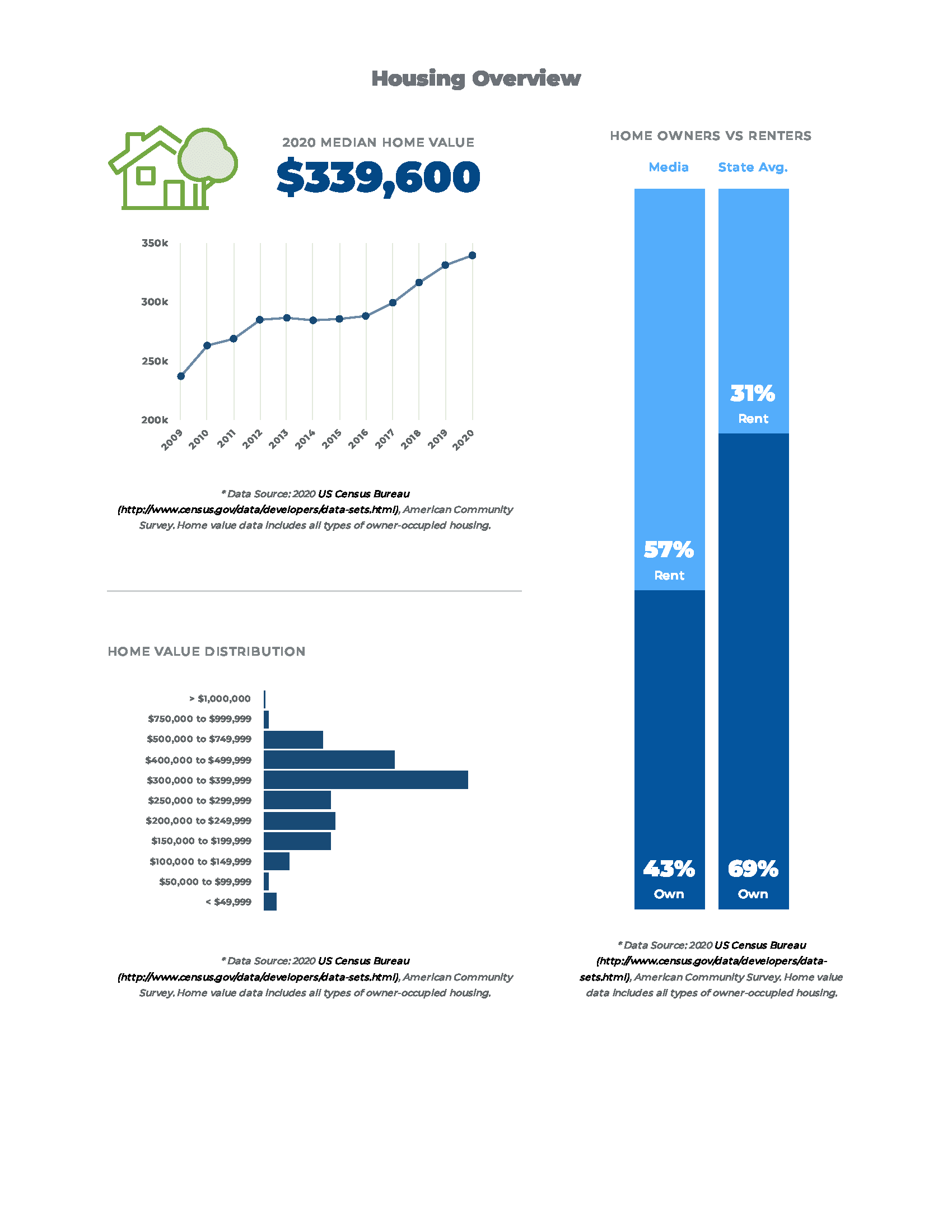 Demographics for Media Borough